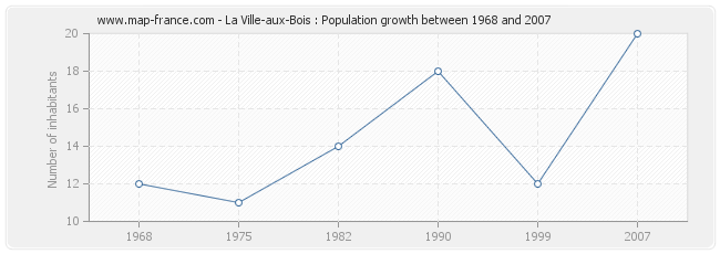 Population La Ville-aux-Bois